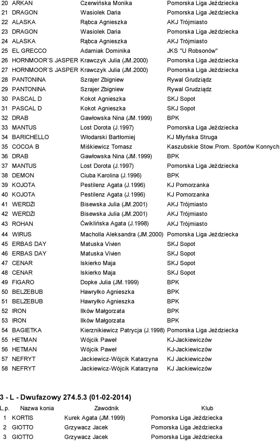 2000) Pomorska Liga Jeździecka 28 PANTONINA Szrajer Zbigniew Rywal Grudziądz 29 PANTONINA Szrajer Zbigniew Rywal Grudziądz 30 PASCAL D Kokot Agnieszka SKJ Sopot 31 PASCAL D Kokot Agnieszka SKJ Sopot