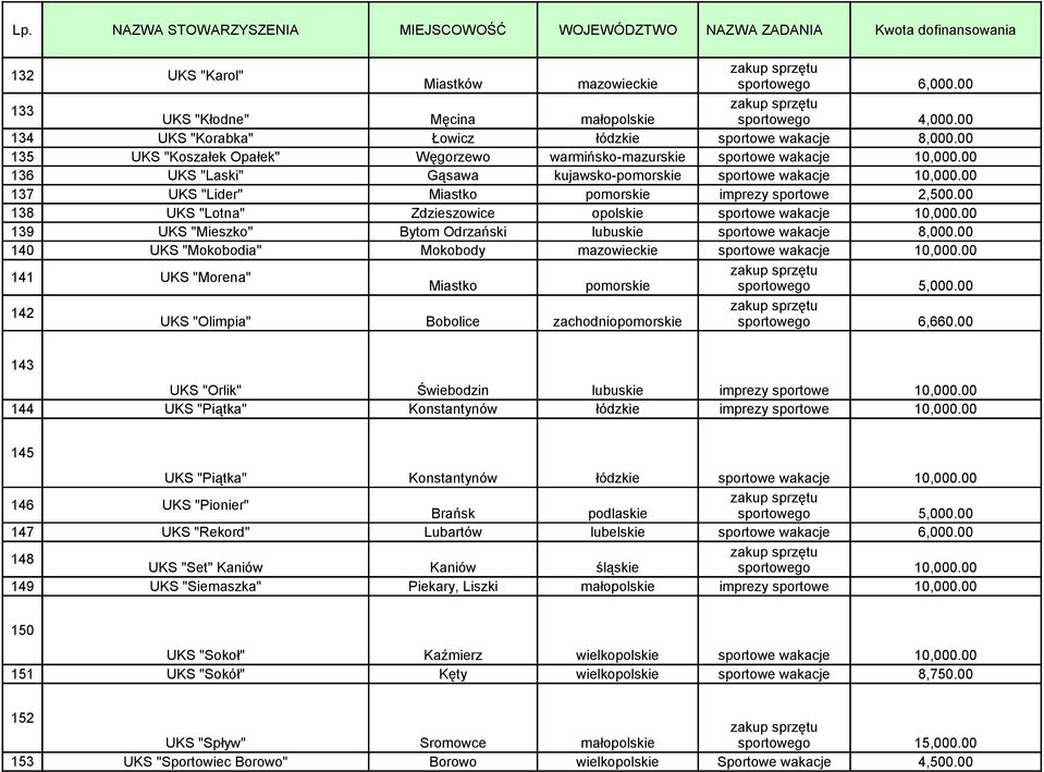 00 137 UKS "Lider" Miastko pomorskie imprezy sportowe 2,500.00 138 UKS "Lotna" Zdzieszowice opolskie sportowe wakacje 10,000.00 139 UKS "Mieszko" Bytom Odrzański lubuskie sportowe wakacje 8,000.