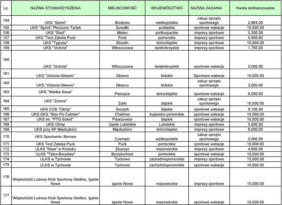 00 159 UKS "Victoria" Włoszczowa świetokrzyskie imprezy sportowe 1,750.