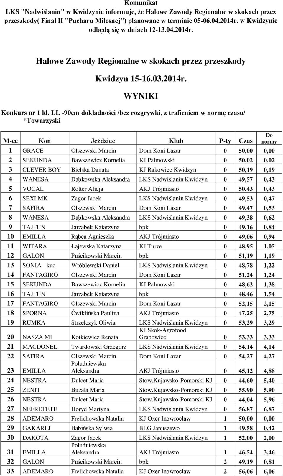 LL -90cm dokładności /bez rozgrywki, z trafieniem w normę czasu/ *Towarzyski M-ce Koń Jeździec Klub P-ty Czas Do normy 1 GRACE Olszewski Marcin Dom Koni Lazar 0 50,00 0,00 2 SEKUNDA Bawszewicz