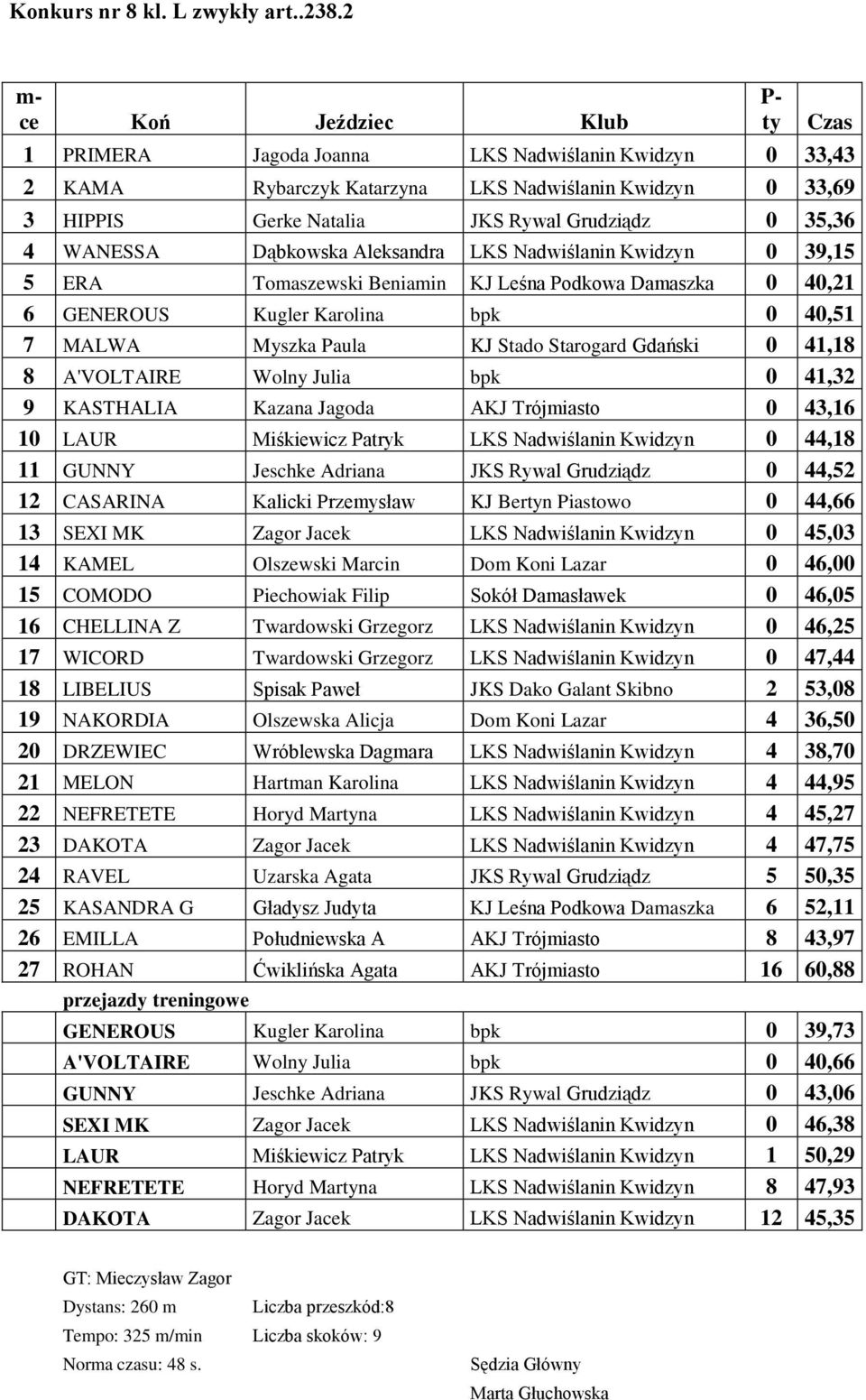 35,36 4 WANESSA Dąbkowska Aleksandra LKS Nadwiślanin Kwidzyn 0 39,15 5 ERA Tomaszewski Beniamin KJ Leśna Podkowa Damaszka 0 40,21 6 GENEROUS Kugler Karolina bpk 0 40,51 7 MALWA Myszka Paula KJ Stado