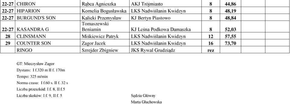 Nadwiślanin Kwidzyn 12 57,55 29 COUNTER SON Zagor Jacek LKS Nadwiślanin Kwidzyn 16 73,70 RINGO Szrejder Zbigniew JKS Rywal Grudziądz rez Dystans: I f.