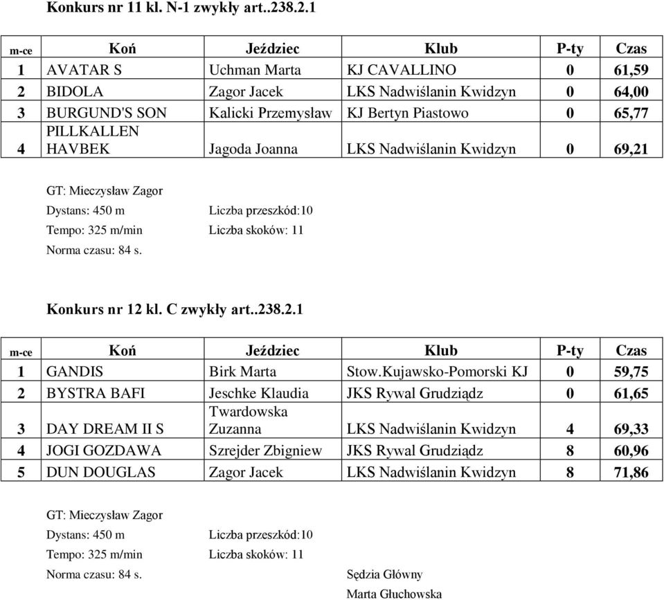 PILLKALLEN 4 HAVBEK Jagoda Joanna LKS Nadwiślanin Kwidzyn 0 69,21 Dystans: 450 m Liczba przeszkód:10 Tempo: 325 m/min Liczba skoków: 11 Norma czasu: 84 s. Konkurs nr 12 kl. C zwykły art..238.2.1 m-ce Koń Jeździec Klub P-ty Czas 1 GANDIS Birk Marta Stow.