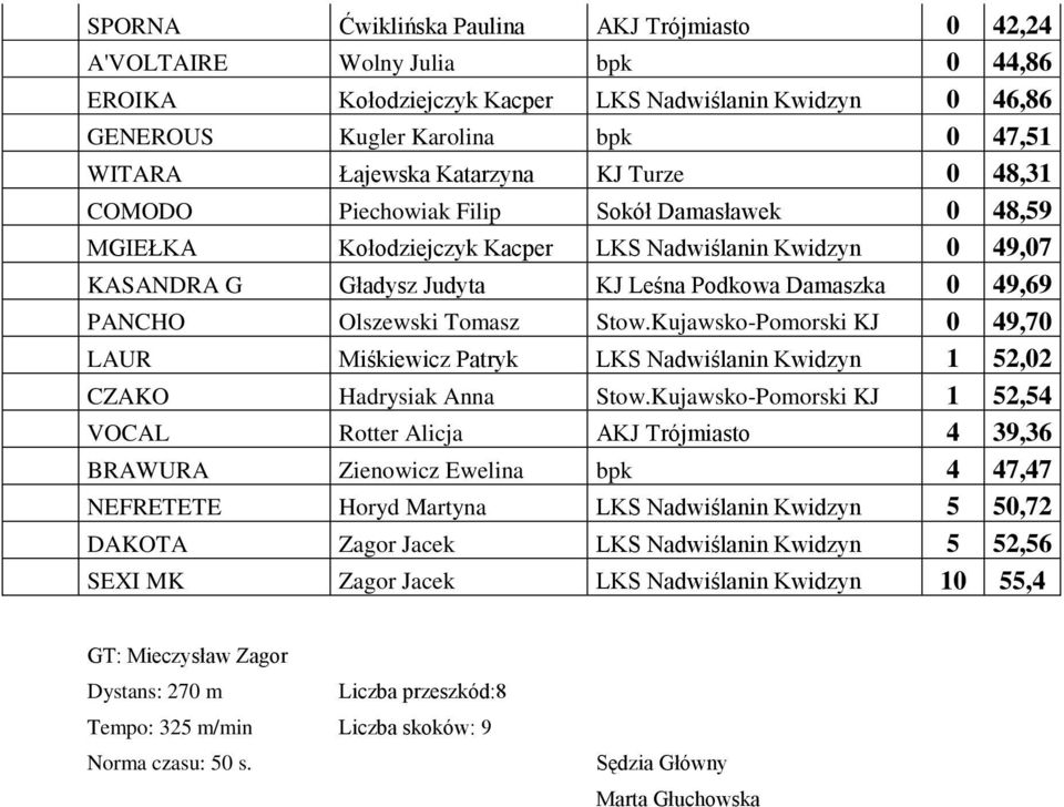 PANCHO Olszewski Tomasz Stow.Kujawsko-Pomorski KJ 0 49,70 LAUR Miśkiewicz Patryk LKS Nadwiślanin Kwidzyn 1 52,02 CZAKO Hadrysiak Anna Stow.