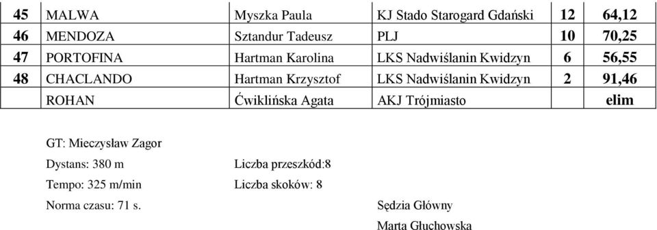 Krzysztof LKS Nadwiślanin Kwidzyn 2 91,46 ROHAN Ćwiklińska Agata AKJ Trójmiasto elim Dystans: