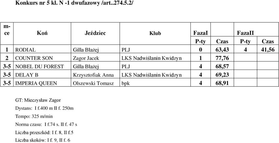 2/ m- ce Koń Jeździec Klub FazaI FazaII P-ty Czas P-ty Czas 1 RODIAL Gilla Błażej PLJ 0 63,43 4 41,56 2 COUNTER SON Zagor