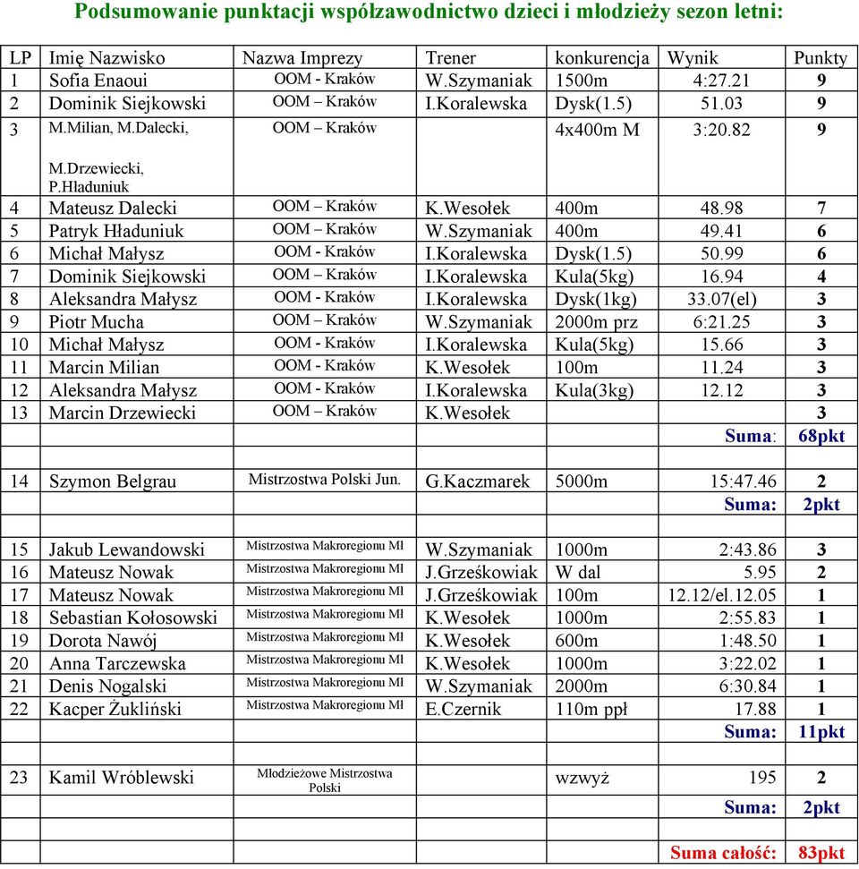 98 7 5 Patryk Hładuniuk OOM Kraków W.Szymaniak 400m 49.41 6 6 Michał Małysz OOM - Kraków I.Koralewska Dysk(1.5) 50.99 6 7 Dominik Siejkowski OOM Kraków I.Koralewska Kula(5kg) 16.