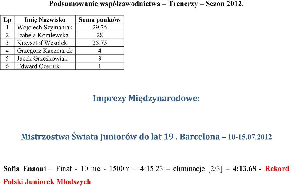 25 2 Izabela Koralewska 28 3 Krzysztof Wesołek 25.