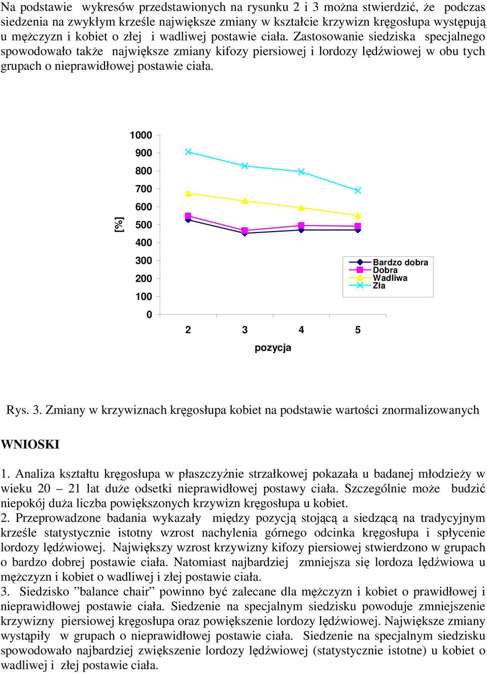 [%] 1000 900 800 700 600 500 400 300 200 100 0 2 3 4 5 pozycja Bardzo dobra Dobra Wadliwa Zła Rys. 3. Zmiany w krzywiznach krgosłupa kobiet na podstawie wartoci znormalizowanych WNIOSKI 1.