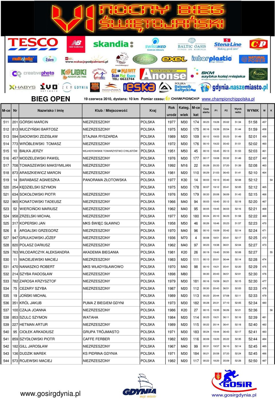 19:39 35:54 51:44 51:59 458 513 594 SADOWSI ZDZISŁAW STAJNIA RYSZARDA POLSA 1989 20 109 00:12 19:03 35:23 51:49 52:01 459 514 773 WRÓBLEWSI TOASZ NIEZRZESZONY POLSA 1972 30 176 00:10 19:22 35:42