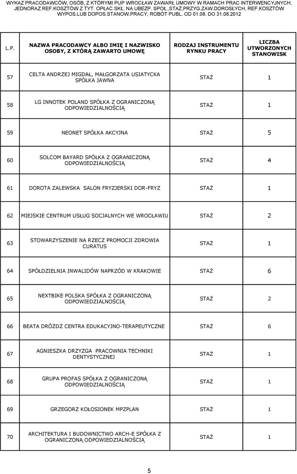 202 CELTA ANDRZEJ MIGDAŁ, MAŁGORZATA USIATYCKA 57 STAŻ SPÓŁKA JAWNA LG INNOTEK POLAND SPÓŁKA Z OGRANICZONĄ 58 STAŻ 59 NEONET SPÓŁKA AKCYJNA STAŻ 5 SOLCOM BAYARD SPÓŁKA Z OGRANICZONĄ 60 STAŻ 4