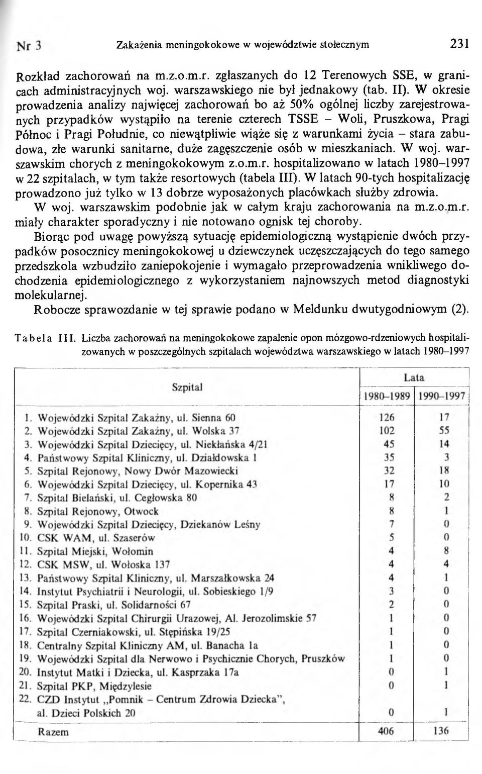 niewątpliwie wiąże się z warunkami życia - stara zabudowa, złe warunki sanitarne, duże zagęszczenie osób w mieszkaniach. W woj. warszawskim chorych z meningokokowym z.o.m.r. hospitalizowano w latach 1980-1997 w 22 szpitalach, w tym także resortowych (tabela III).