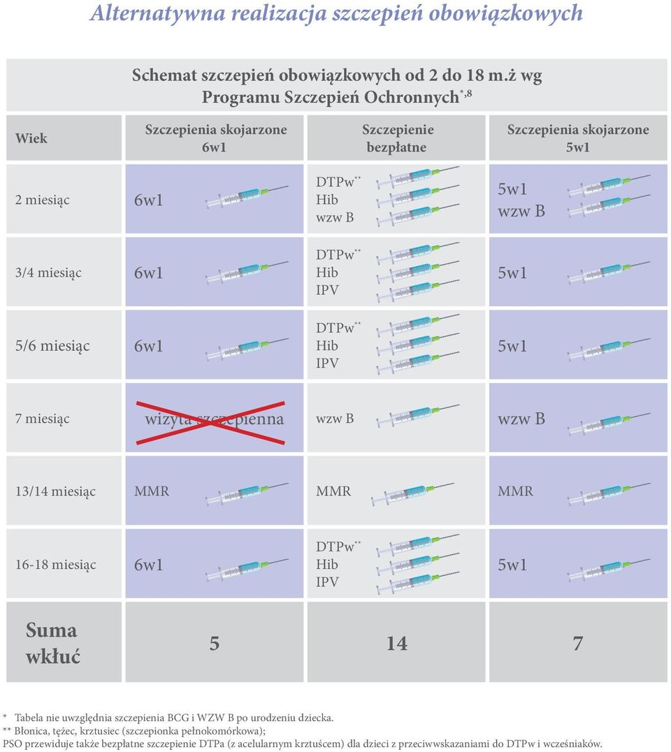 6w1 DTPw ** Hib IPV 5w1 5/6 miesiąc 6w1 DTPw ** Hib IPV 5w1 7 miesiąc wizyta szczepienna wzw B wzw B 13/14 miesiąc MMR MMR MMR 16-18 miesiąc 6w1 DTPw ** Hib IPV 5w1 Suma wkłuć