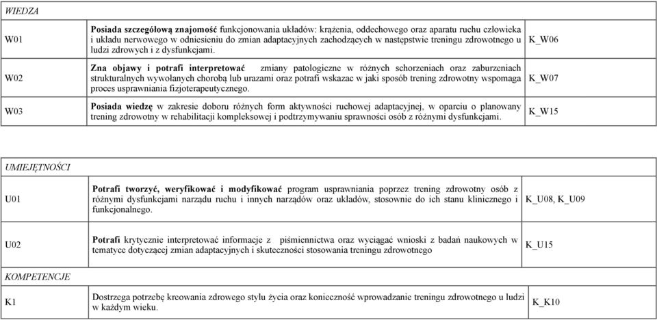 K_W06 W02 Zna objawy i potrafi interpretować zmiany patologiczne w różnych schorzeniach oraz zaburzeniach strukturalnych wywołanych chorobą lub urazami oraz potrafi wskazac w jaki sposób trening