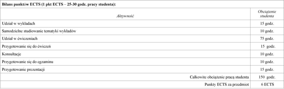 ćwiczeniach Obciążenie studenta 15 godz. 10 godz. 75 godz. Przygotowanie się do ćwiczeń 15 godz.