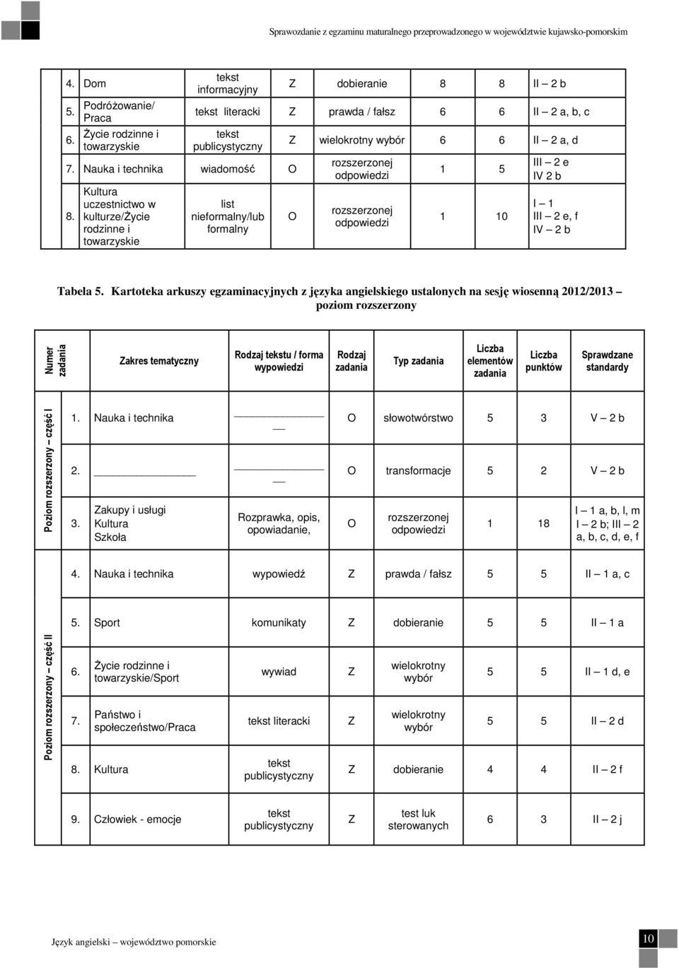 Kultura uczestnictwo w kulturze/śycie rodzinne i towarzyskie list nieformalny/lub formalny Z wielokrotny wybór 6 6 II 2 a, d O rozszerzonej odpowiedzi rozszerzonej odpowiedzi 1 5 1 10 III 2 e IV 2 b