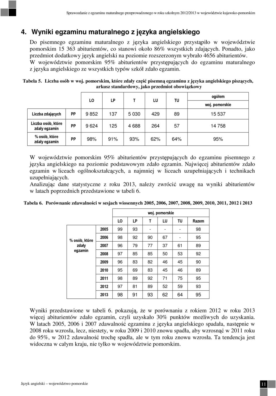 zdających. Ponadto, jako przedmiot dodatkowy język angielski na poziomie rozszerzonym wybrało 4656 abiturientów.