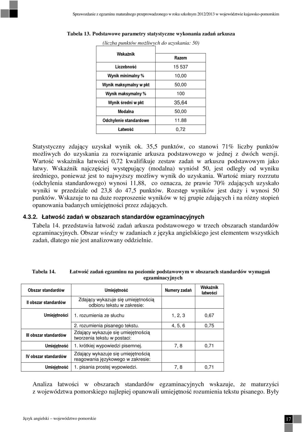 maksymalny % 100 Wynik średni w pkt 35,64 Modalna 50,00 Odchylenie standardowe 11.88 Łatwość 0,72 Statystyczny zdający uzyskał wynik ok.