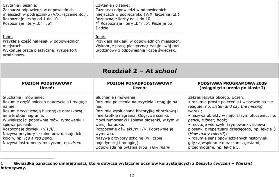 Rozdział 2 At school POZIOM PODSTAWOWY Rozumie część poleceń nauczyciela i reaguje na nie. Rozumie wysłuchają historyjkę obrazkową i inne krótkie nagrania.