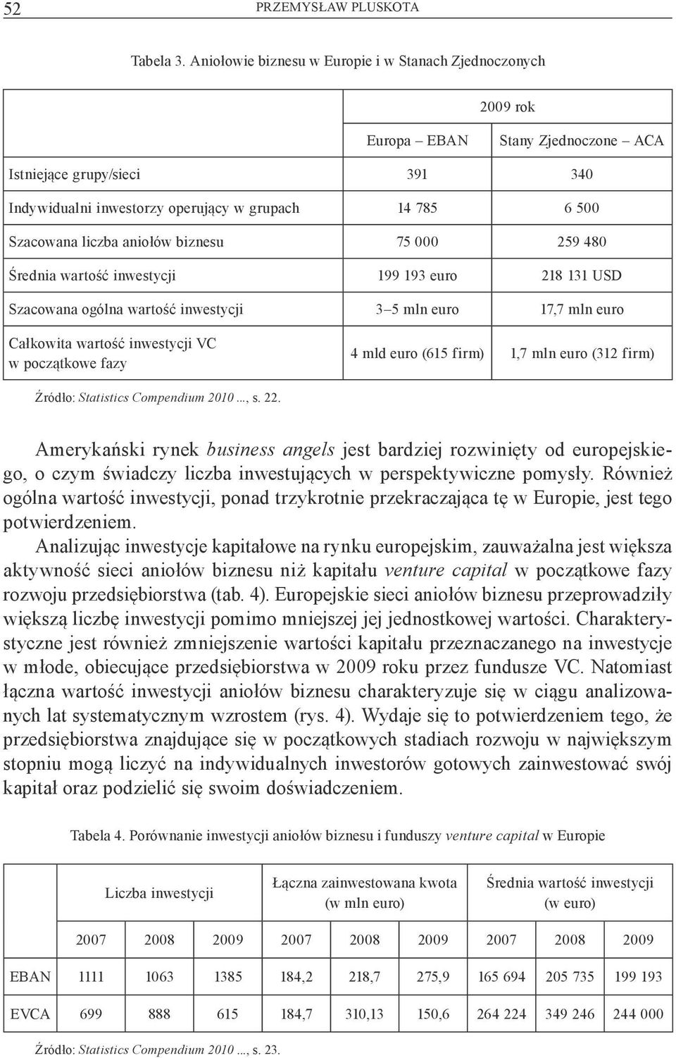 liczba anio ów biznesu 75 000 259 480 rednia warto inwestycji 199 193 euro 218 131 USD Szacowana ogólna warto inwestycji 3 5 mln euro 17,7 mln euro Ca kowita warto inwestycji VC w pocz tkowe fazy 4