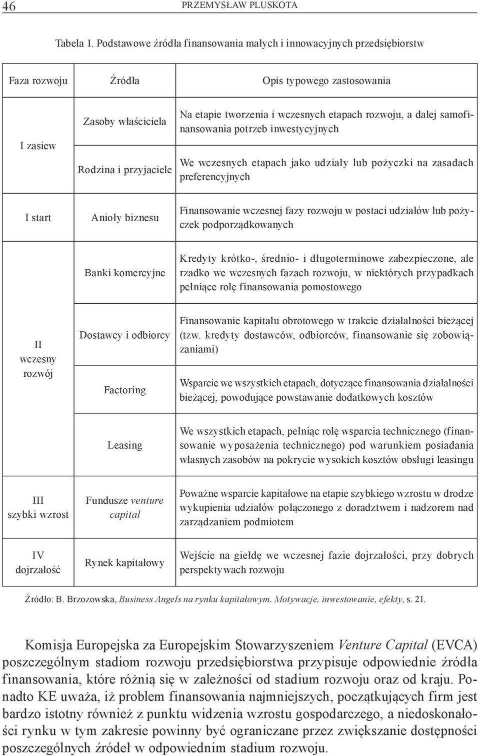 etapach rozwoju, a dalej samofinansowania potrzeb inwestycyjnych We wczesnych etapach jako udzia y lub po yczki na zasadach preferencyjnych I start Anio y biznesu Finansowanie wczesnej fazy rozwoju w