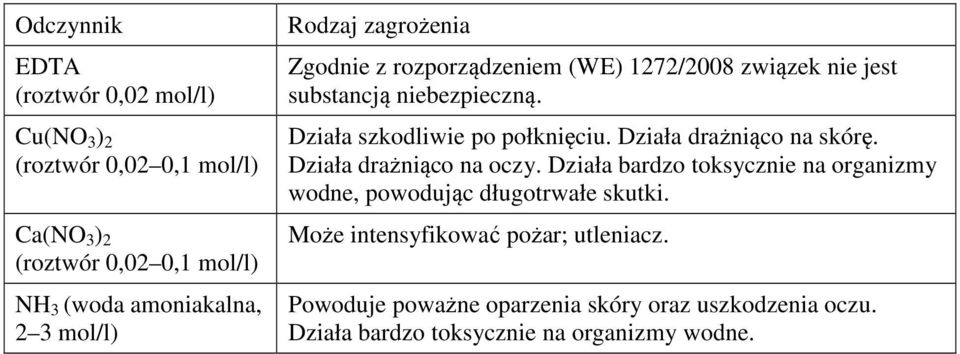 Działa drażniąo na skórę. Działa drażniąo na ozy. Działa bardzo toksyznie na organizmy wodne, powodują długotrwałe skutki.