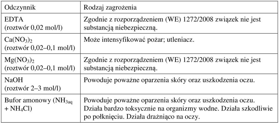 utleniaz. Zgodnie z rozporządzeniem (WE) 17/008 związek nie jest Powoduje poważne oparzenia skóry oraz uszkodzenia ozu.