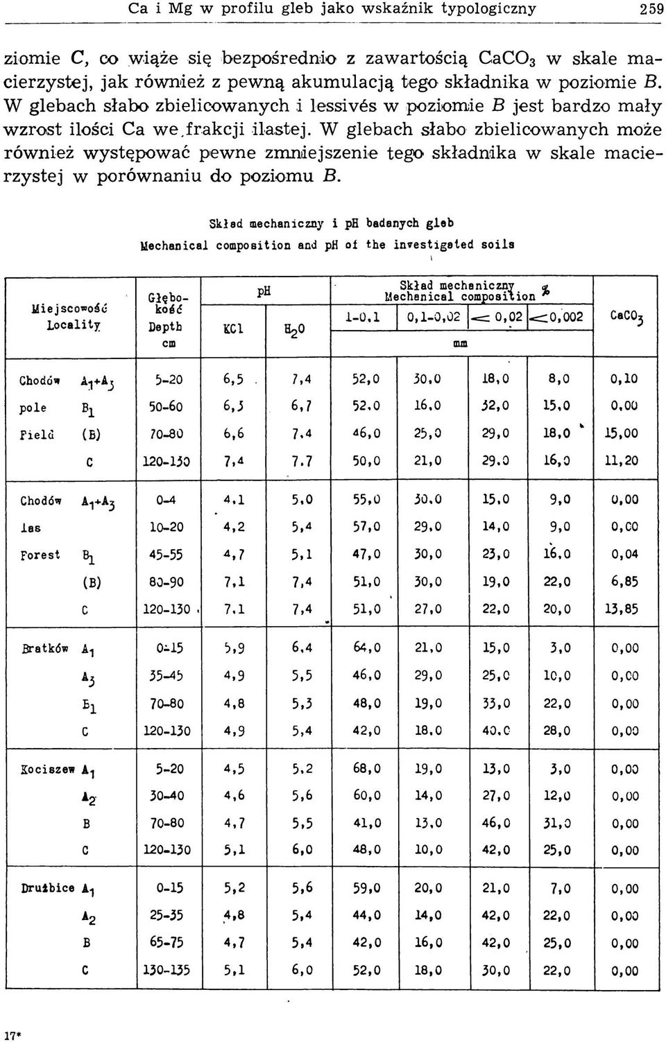 W glebach słabo zbielicowanych może rów nież w ystępow ać pew ne zm niejszenie tego składnika w skale m acierzy stej w porów naniu do poziom u B.