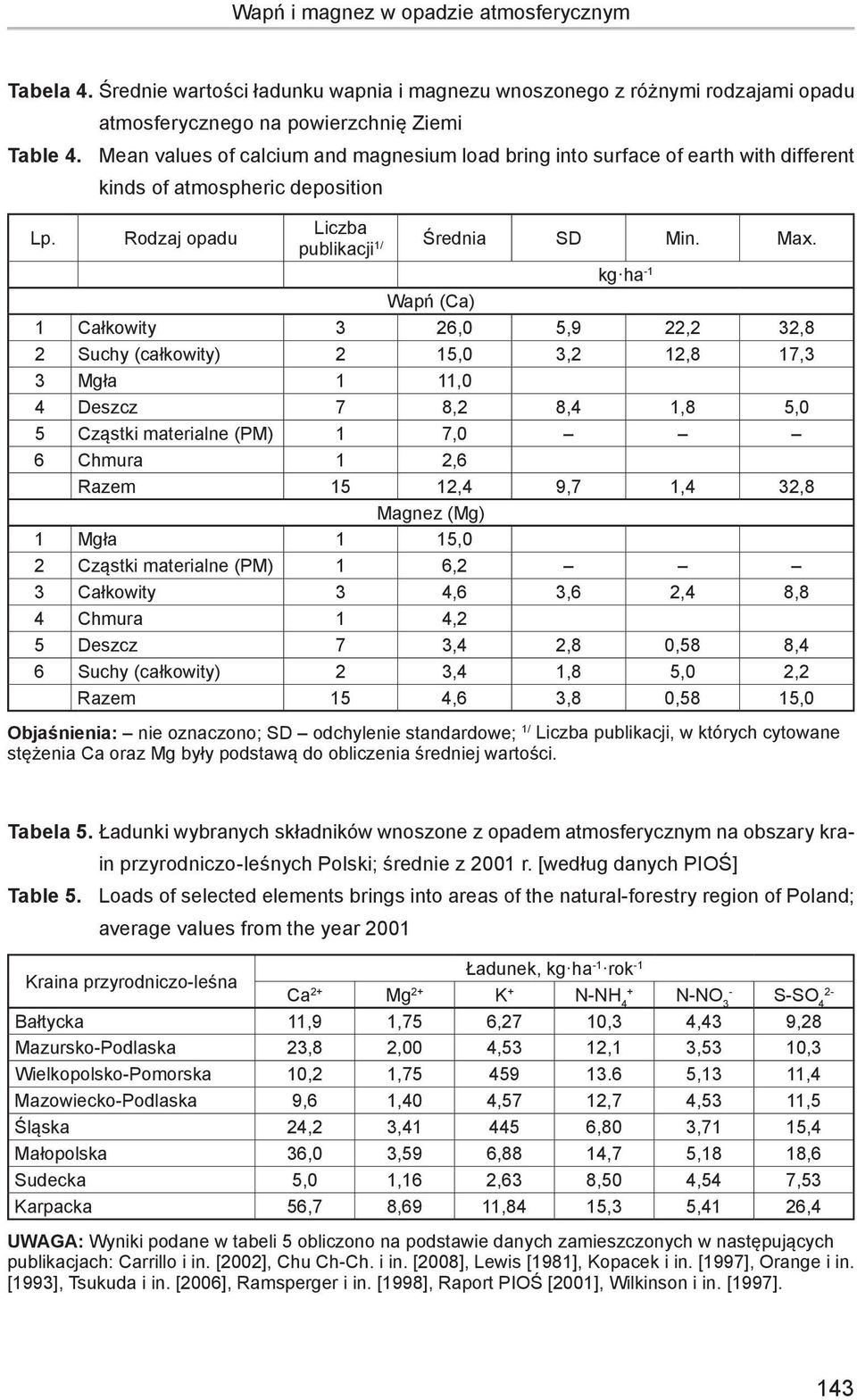 kg ha -1 Wapń (Ca) 1 Całkowity 3 26,0 5,9 22,2 32,8 2 Suchy (całkowity) 2 15,0 3,2 12,8 17,3 3 Mgła 1 11,0 4 Deszcz 7 8,2 8,4 1,8 5,0 5 Cząstki materialne (PM) 1 7,0 6 Chmura 1 2,6 Razem 15 12,4 9,7