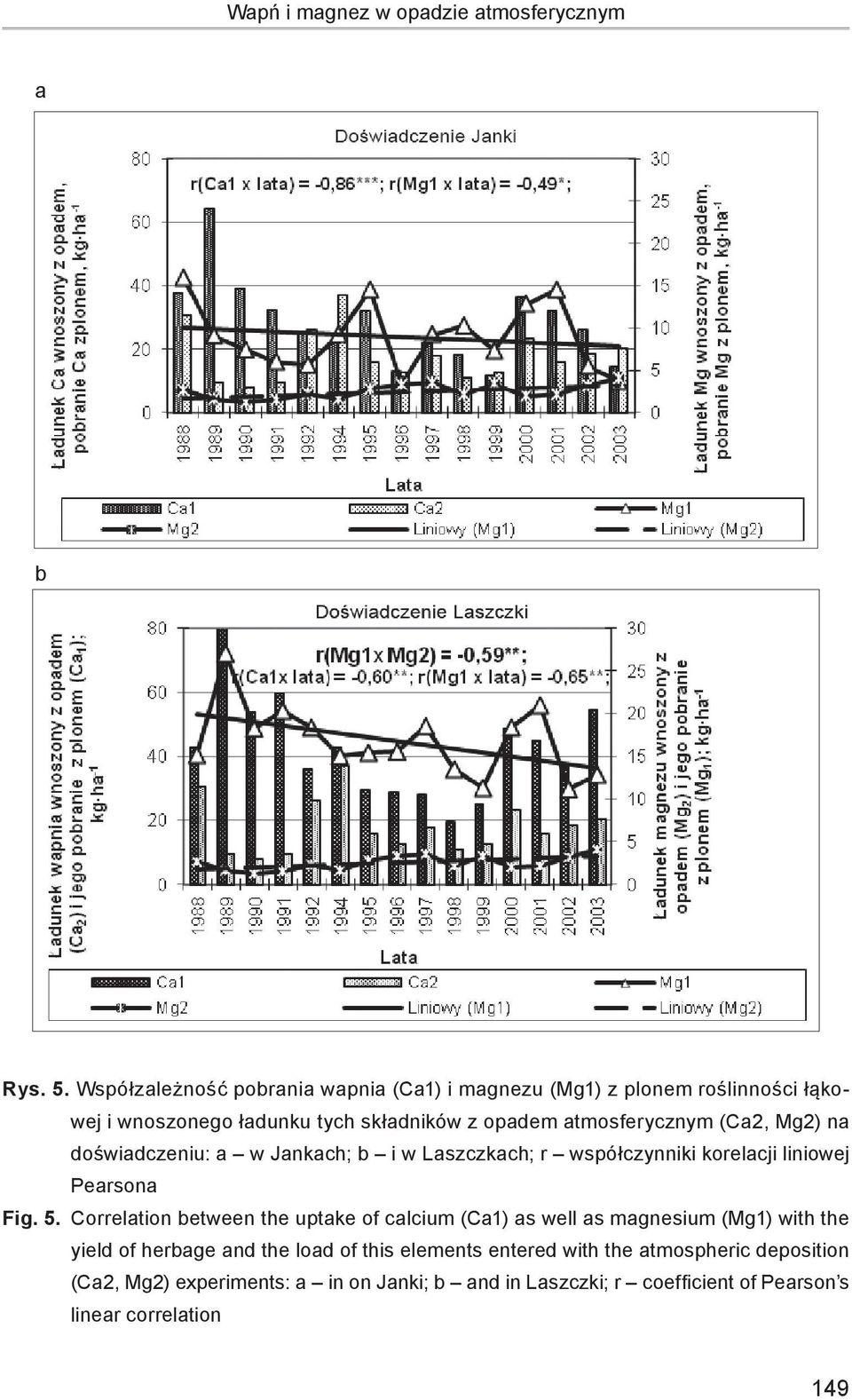 (Ca2, Mg2) na doświadczeniu: a w Jankach; b i w Laszczkach; r współczynniki korelacji liniowej Pearsona Fig. 5.