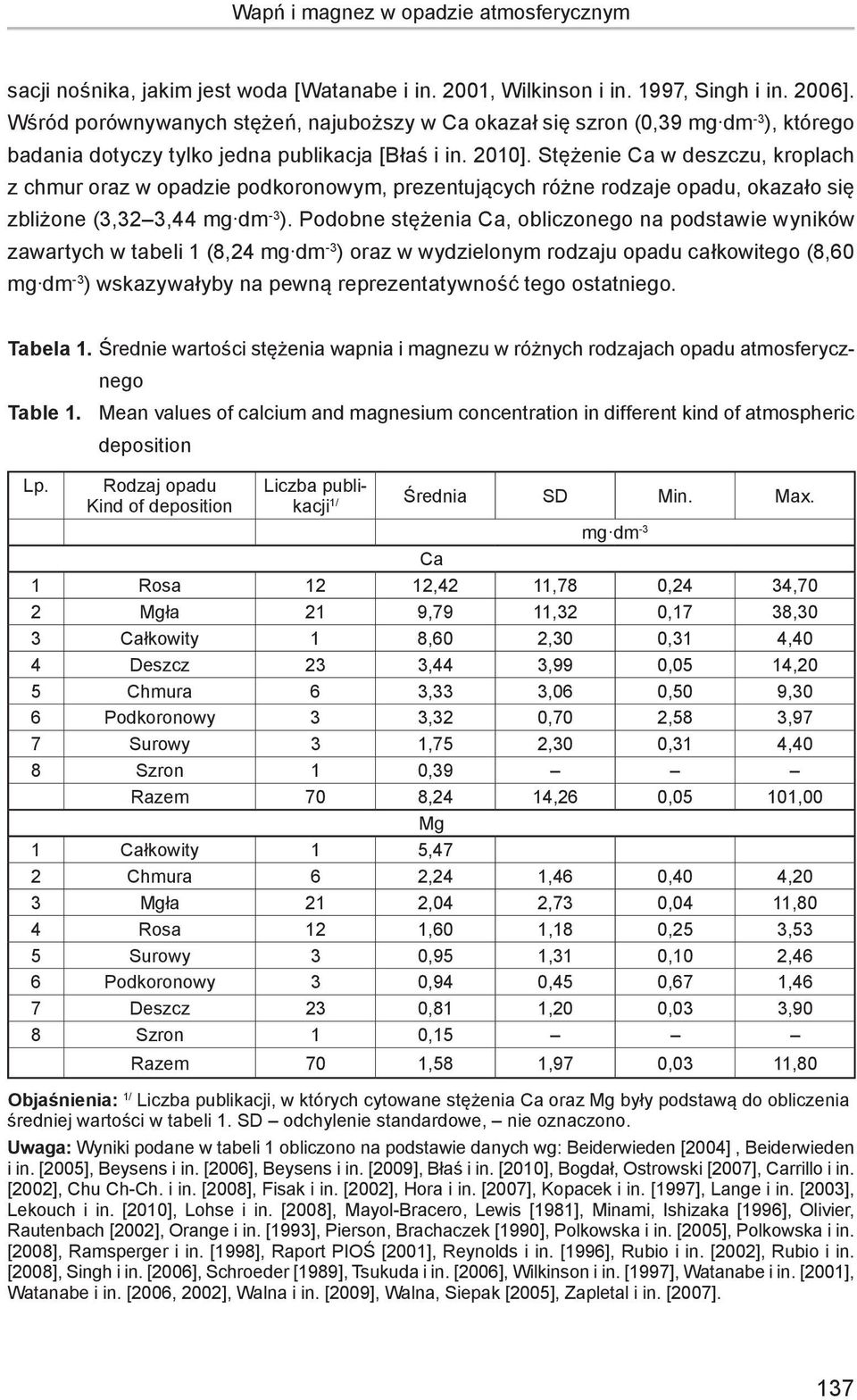 Stężenie Ca w deszczu, kroplach z chmur oraz w opadzie podkoronowym, prezentujących różne rodzaje opadu, okazało się zbliżone (3,32 3,44 mg dm -3 ).