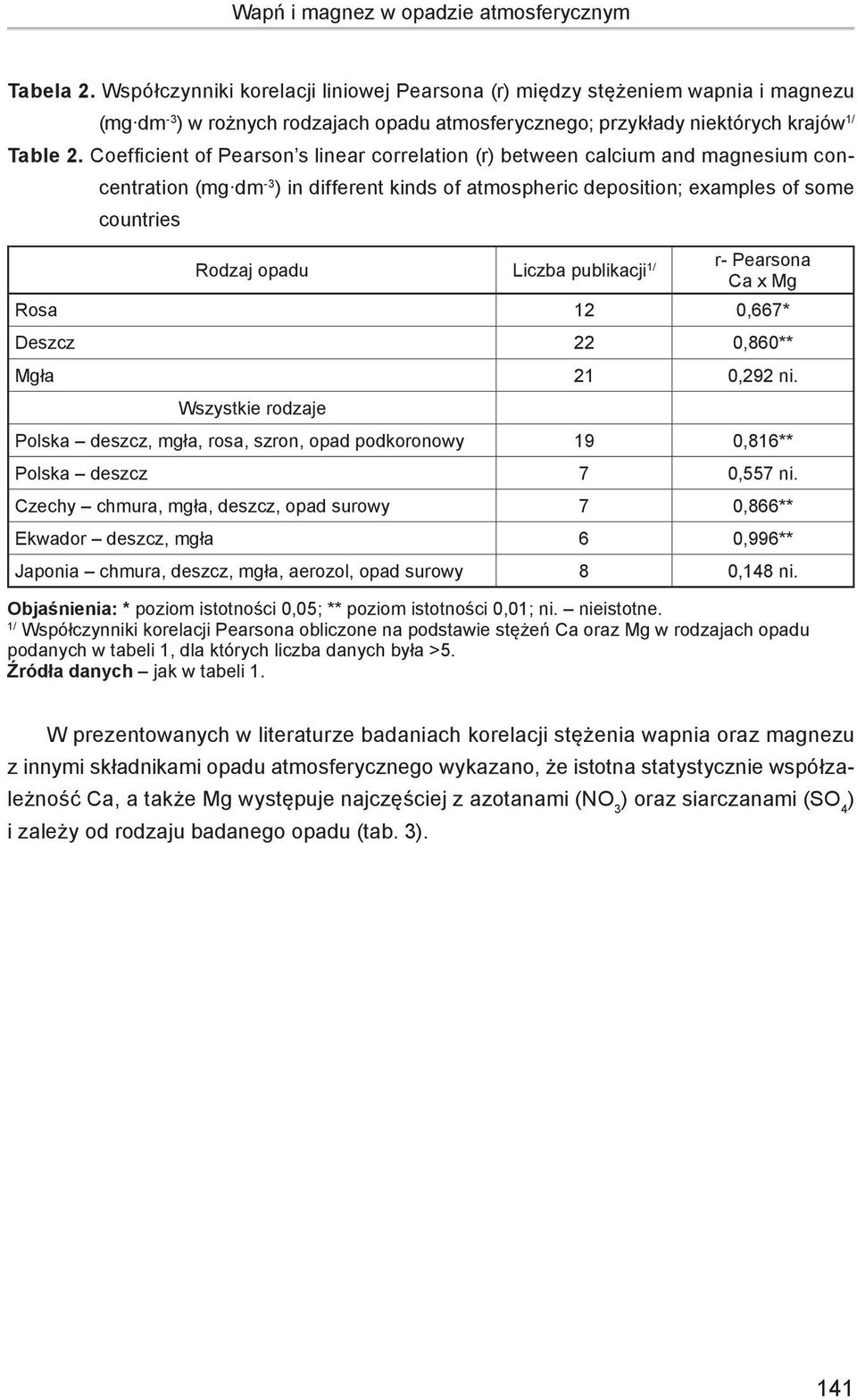 Coefficient of Pearson s linear correlation (r) between calcium and magnesium concentration (mg dm -3 ) in different kinds of atmospheric deposition; examples of some countries Rodzaj opadu Liczba