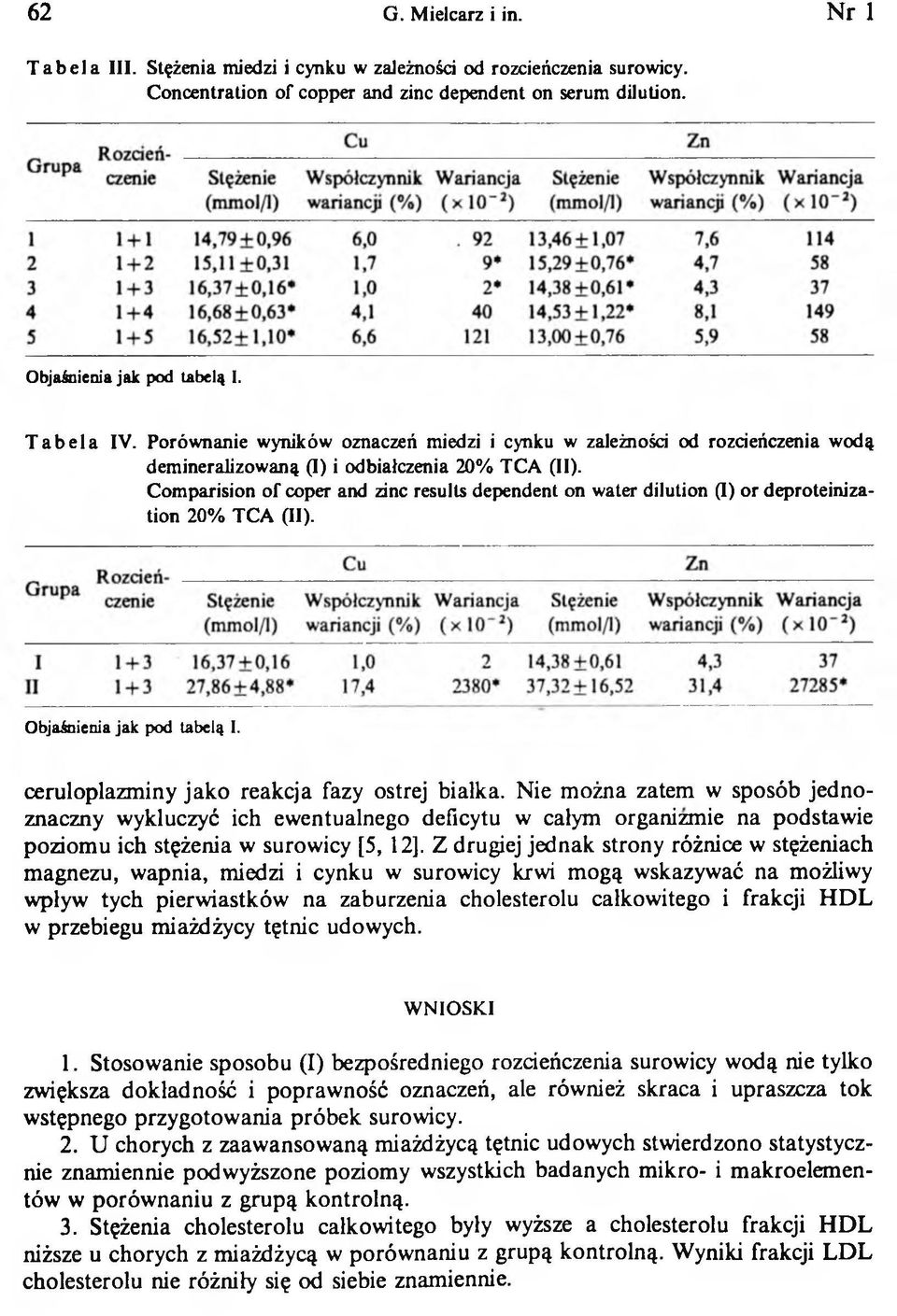 Comparision of coper and zinc results dependent on water dilution (I) or deproteinization 20% ТСА (II). Objaśnienia jak pod tabelą I. ceruloplazminy jako reakcja fazy ostrej białka.