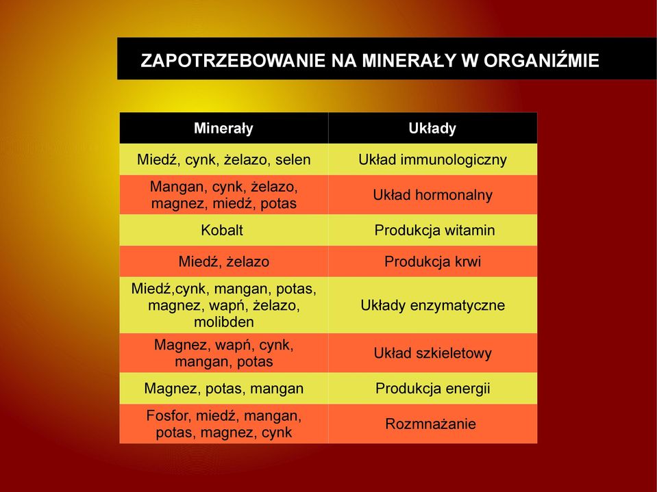 krwi Miedź,cynk, mangan, potas, magnez, wapń, żelazo, molibden Układy enzymatyczne Magnez, wapń, cynk, mangan,