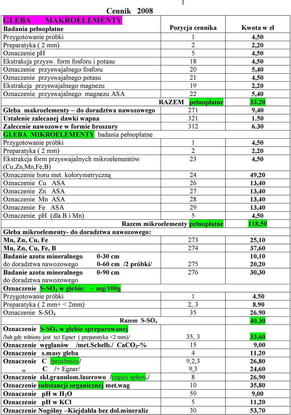 5,40 RAZEM pełnopłatne 33,20 Gleba makroelementy do doradztwa nawozowego 271 9,40 Ustalenie zalecanej dawki wapna 321 1.50 Zalecenie nawozowe w formie broszury 312 6.