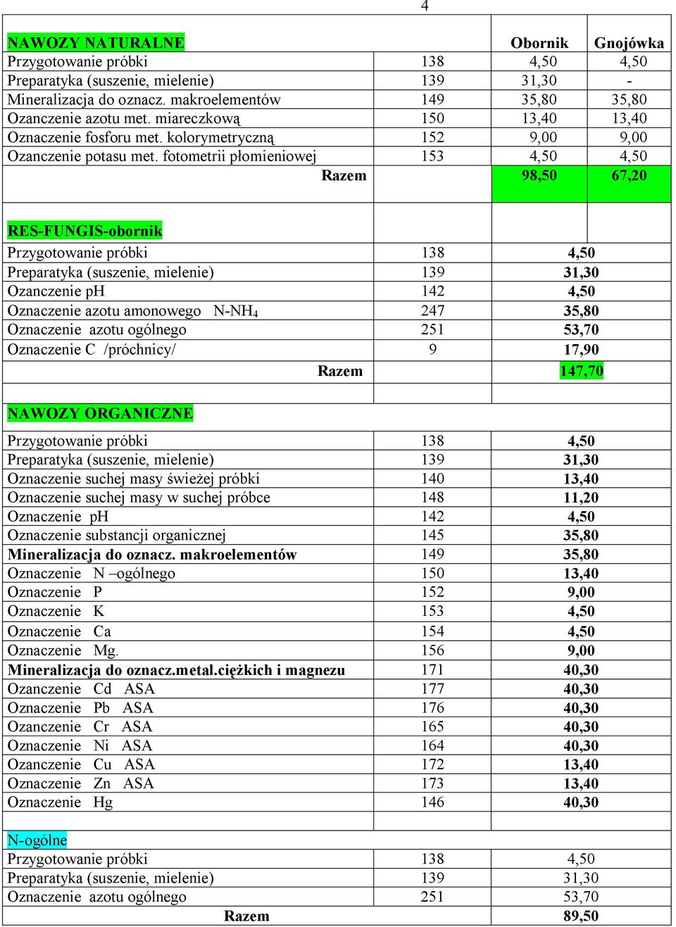 fotometrii płomieniowej 153 4,50 4,50 Razem 98,50 67,20 4 RES-FUNGIS-obornik Przygotowanie próbki 138 4,50 Preparatyka (suszenie, mielenie) 139 31,30 Ozanczenie ph 142 4,50 Oznaczenie azotu amonowego