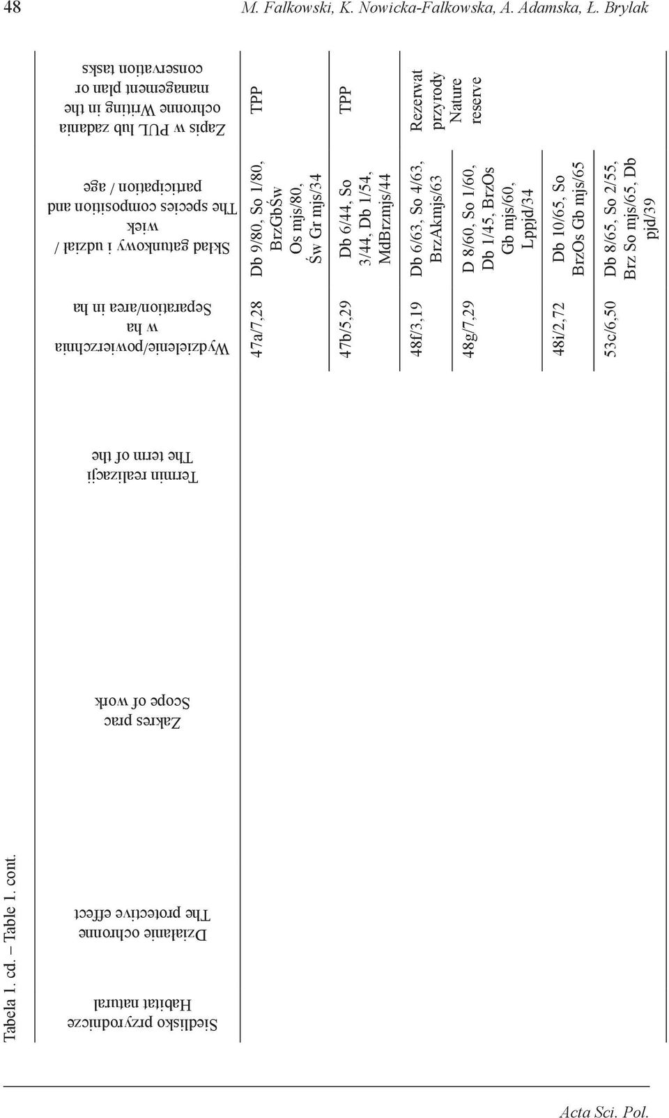 ha Skład gatunkowy i udział / wiek The species composition and participation / age Zapis w PUL lub zadania ochronne Writing in the management plan or conservation tasks Tabela 1. cd. Table 1. cont.