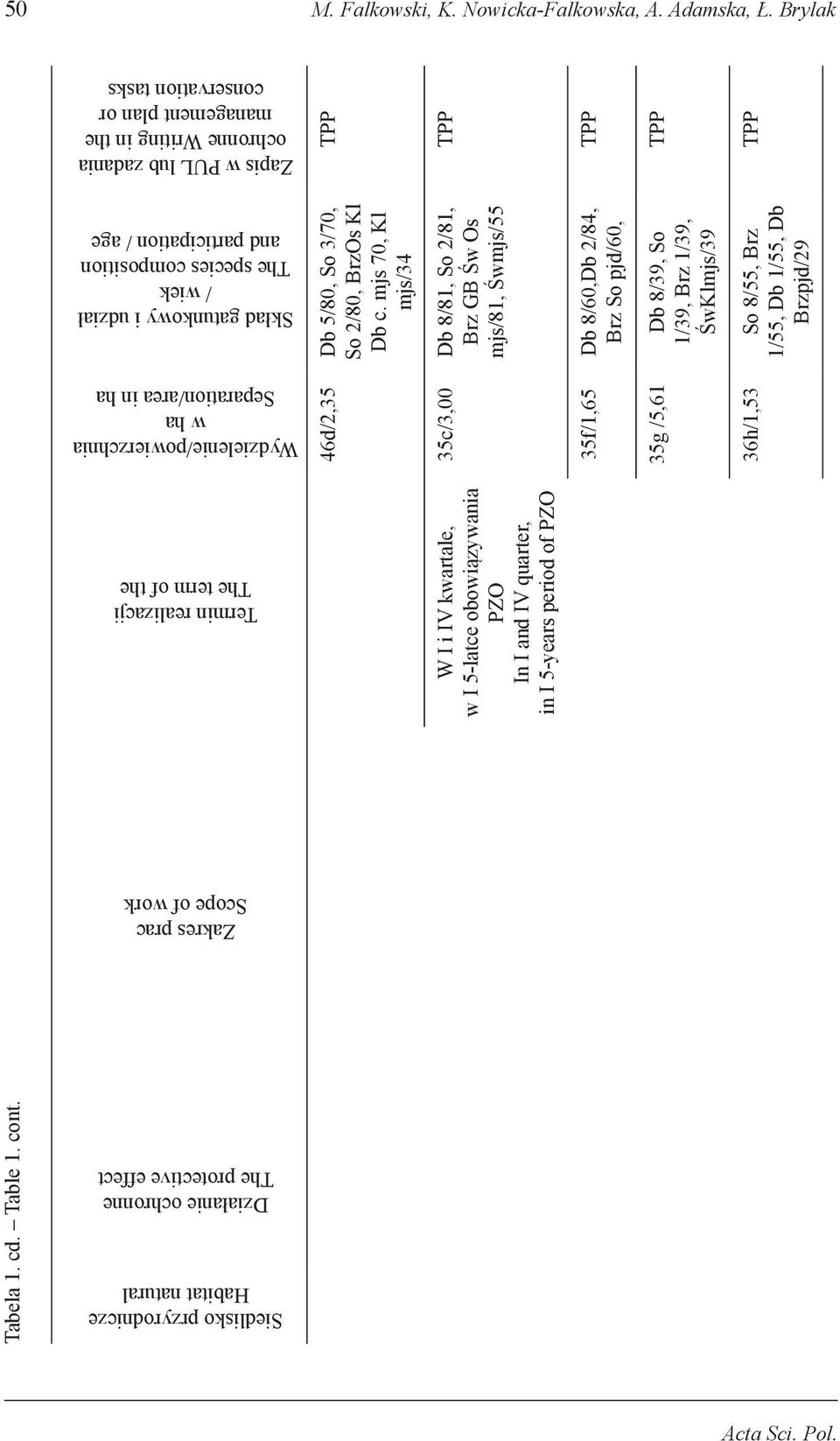 Skład gatunkowy i udział / wiek The species composition and participation / age Zapis w PUL lub zadania ochronne Writing in the management plan or conservation tasks Tabela 1. cd. Table 1. cont.