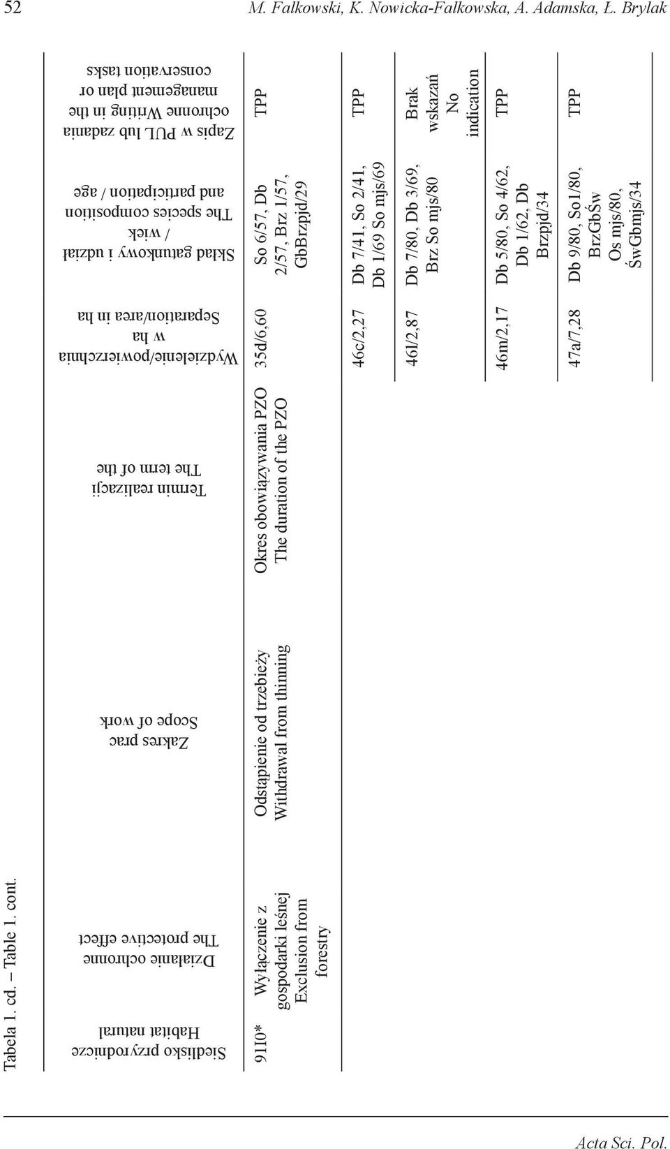 Skład gatunkowy i udział / wiek The species composition and participation / age Zapis w PUL lub zadania ochronne Writing in the management plan or conservation tasks Tabela 1. cd. Table 1. cont.