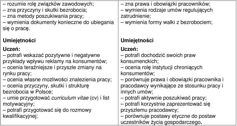 skutki i strukturę bezrobocia w Polsce; umie przygotować curriculum vitae (cv) i list motywacyjny; potrafi przygotować się do rozmowy kwalifikacyjnej; zna prawa i obowiązki pracowników; wymienia