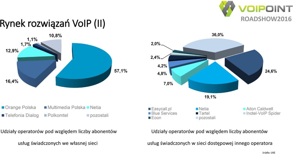 sieci Udziały operatorów pod względem liczby abonentów