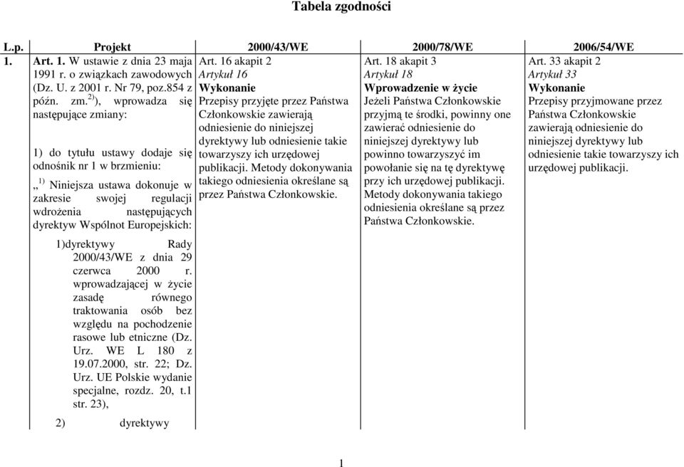 Europejskich: 1)dyrektywy Rady 2000/43/WE z dnia 29 czerwca 2000 r. wprowadzającej w Ŝycie zasadę równego traktowania osób bez względu na pochodzenie rasowe lub etniczne (Dz. Urz. WE L 180 z 19.07.