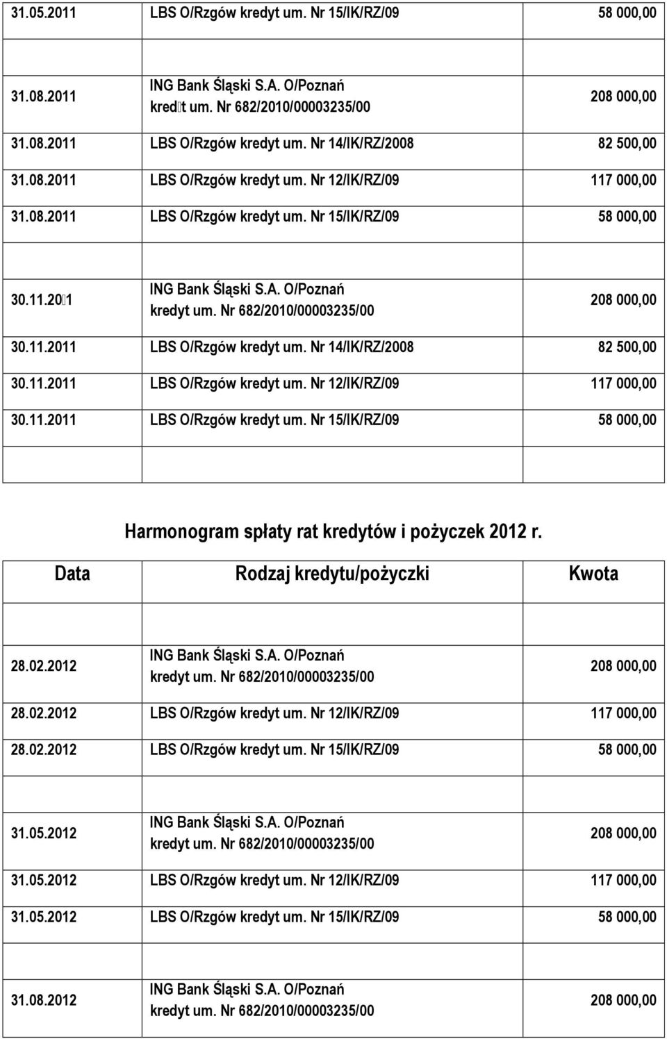 28.02.2012 28.02.2012 12/IK/RZ/09 117 000,00 28.02.2012 15/IK/RZ/09 58 000,00 31.05.2012 31.05.2012 12/IK/RZ/09 117 000,00 31.