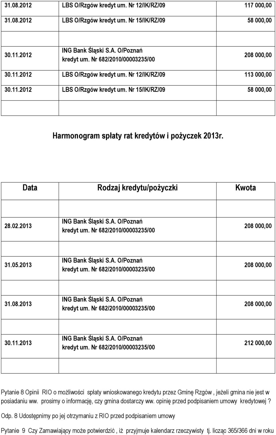 2013 212 000,00 Pytanie 8 Opinii RIO o możliwości spłaty wnioskowanego kredytu przez Gminę Rzgów, jeżeli gmina nie jest w posiadaniu ww.