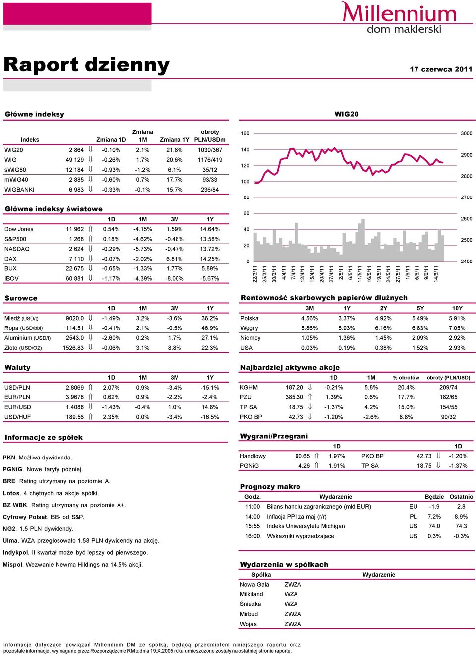 18% -4.62% -.48% 13.58% NASDAQ 2 624 -.29% -5.73% -.47% 13.72% 2 25 DAX 7 11 -.7% -2.2% 6.81% 14.25% BUX 22 675 -.65% -1.33% 1.77% 5.89% IBOV 6 881-1.17% -4.39% -8.6% -5.