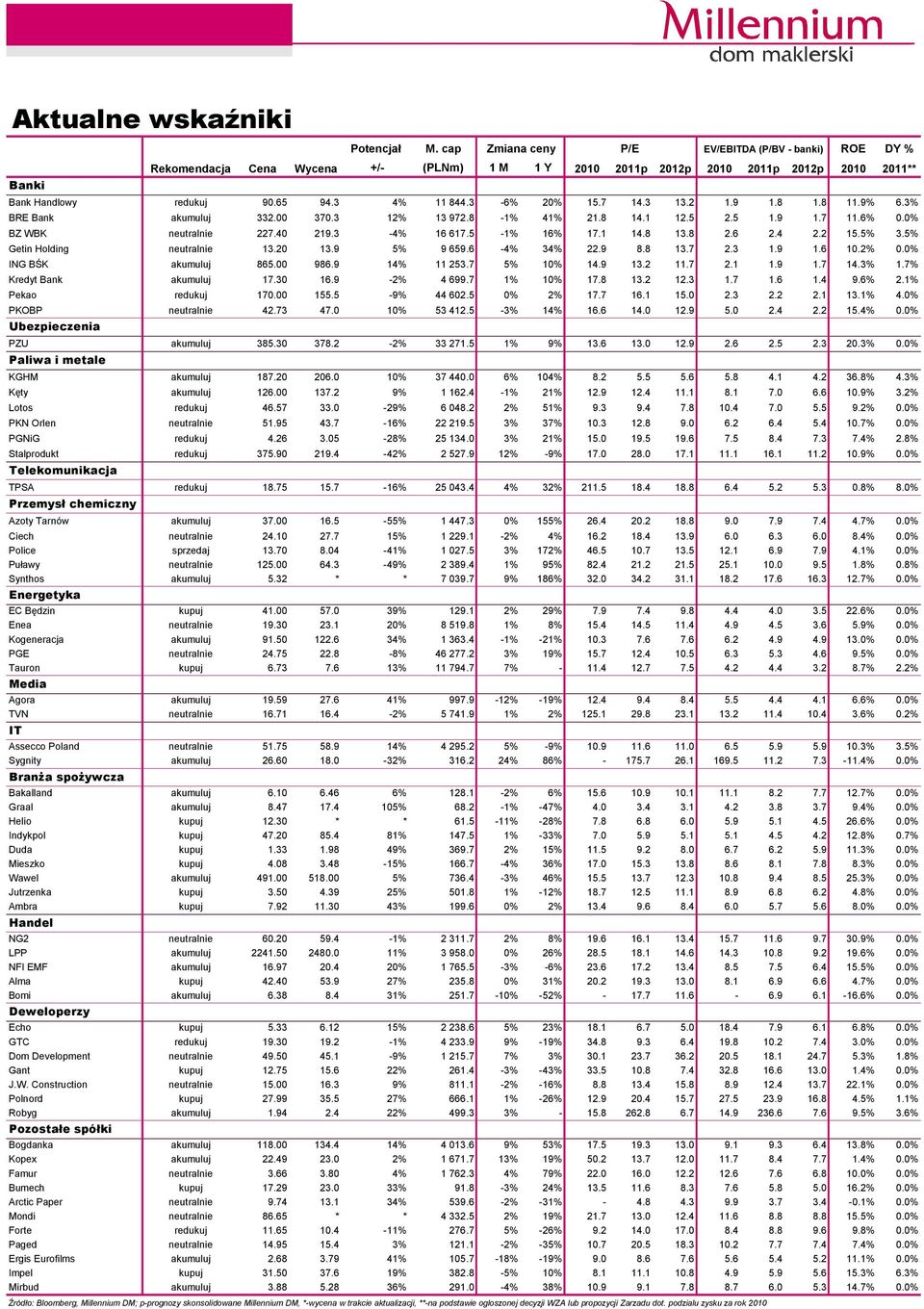 1 14.8 13.8 2.6 2.4 2.2 15.5% 3.5% Getin Holding neutralnie 13.2 13.9 5% 9 659.6-4% 34% 22.9 8.8 13.7 2.3 1.9 1.6 1.2%.% ING BŚK akumuluj 865. 986.9 14% 11 253.7 5% 1% 14.9 13.2 11.7 2.1 1.9 1.7 14.