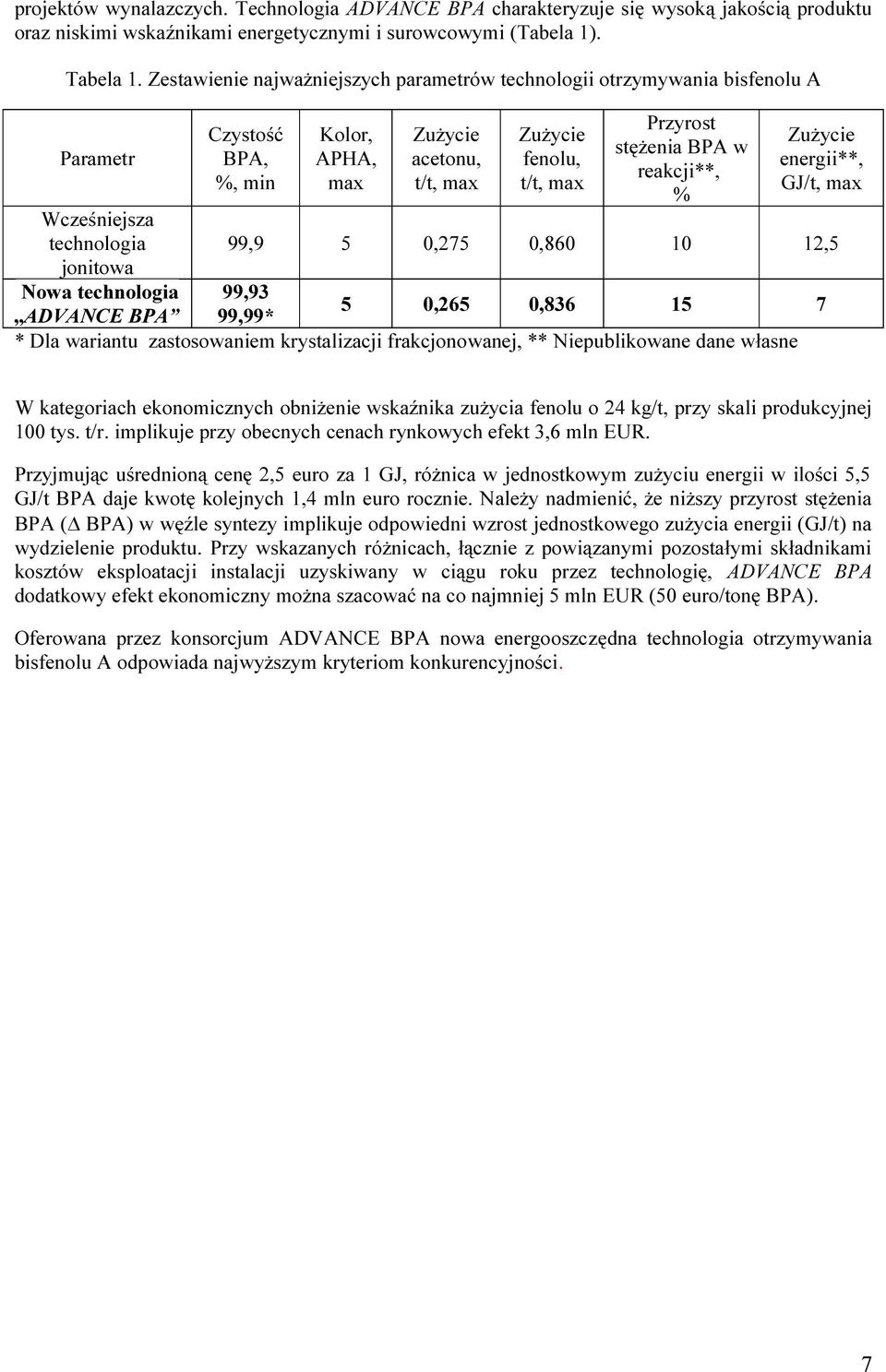 acetonu, t/t, max Zużycie fenolu, t/t, max Przyrost stężenia BPA w reakcji**, % Zużycie energii**, GJ/t, max 99,9 5 0,275 0,860 10 12,5 99,93 5 0,265 0,836 15 7 99,99* * Dla wariantu zastosowaniem