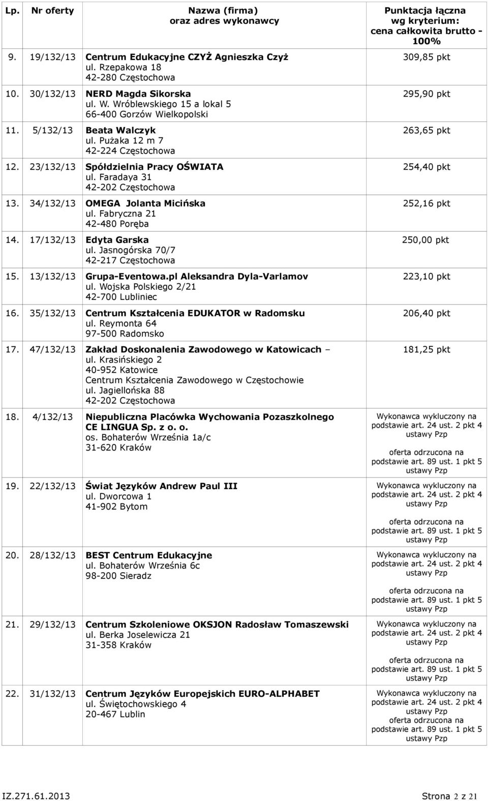 Jasnogórska 70/7 15. 13/132/13 Grupa-Eventowa.pl Aleksandra Dyla-Varlamov 16. 35/132/13 Centrum Kształcenia EDUKATOR w Radomsku ul. Reymonta 64 97-500 Radomsko 17.