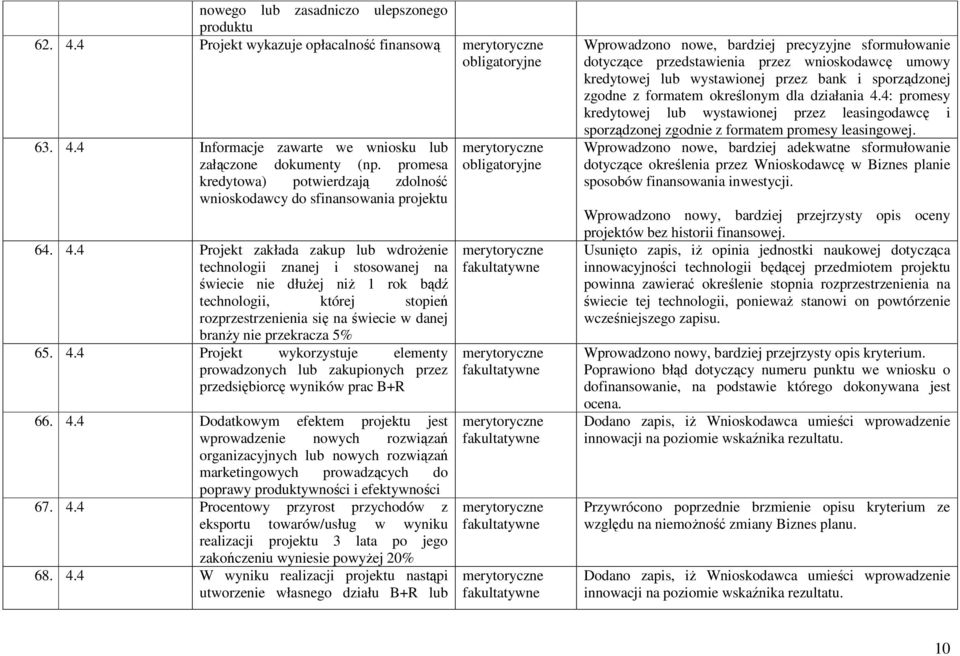 4 Projekt zakłada zakup lub wdroŝenie technologii znanej i stosowanej na świecie nie dłuŝej niŝ 1 rok bądź technologii, której stopień rozprzestrzenienia się na świecie w danej branŝy nie przekracza
