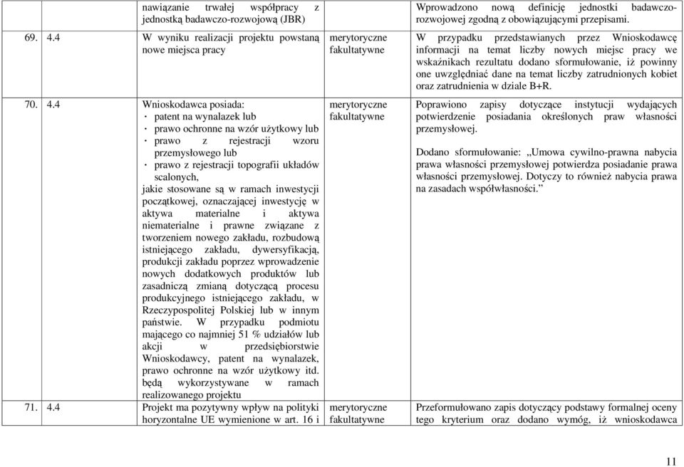 4 Wnioskodawca posiada: patent na wynalazek lub prawo ochronne na wzór uŝytkowy lub prawo z rejestracji wzoru przemysłowego lub prawo z rejestracji topografii układów scalonych, jakie stosowane są w